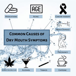 Describes the common causes of dry mouth