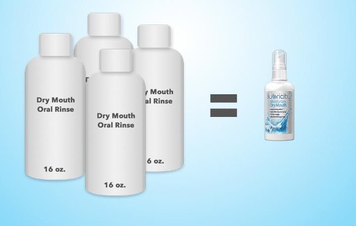 Best dry mouth products - A graphic showing how four 16 oz. bottles of dry mouth oral rinse are the equivalent of one 2 oz. bottle of Lubricity Dry Mouth Oral Spray demonstrating which are the best dry mouth products