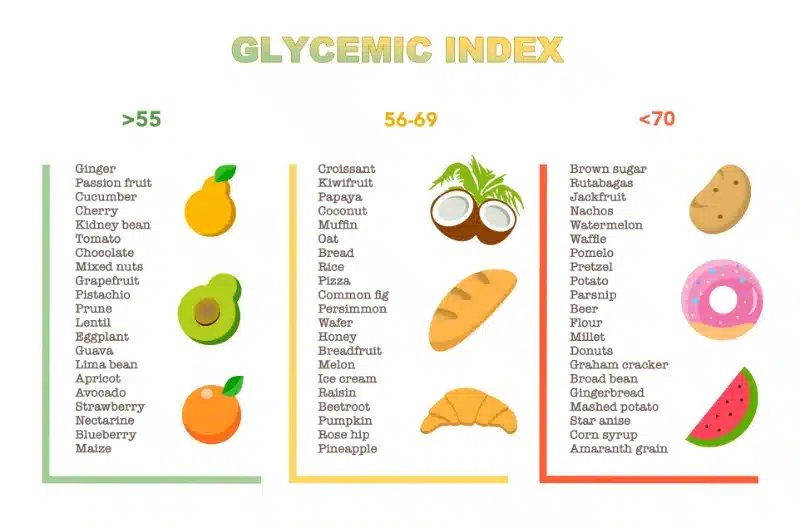 A graphic depicting foods and where they fall on the glycemic index for people to better be able to manage their diabetes and dry mouth