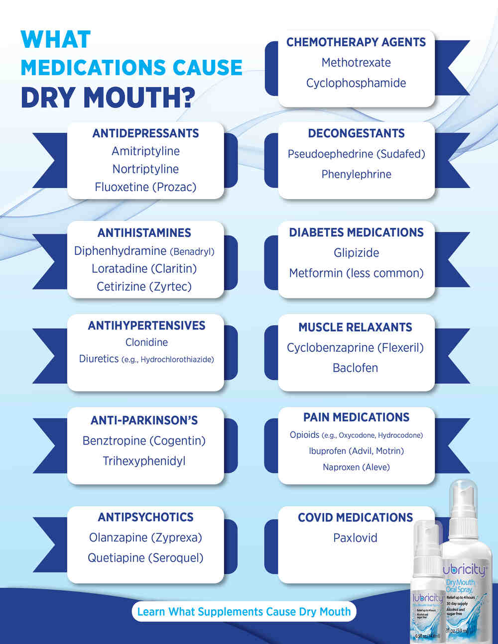 A graphic depicting what medications cause dry mouth