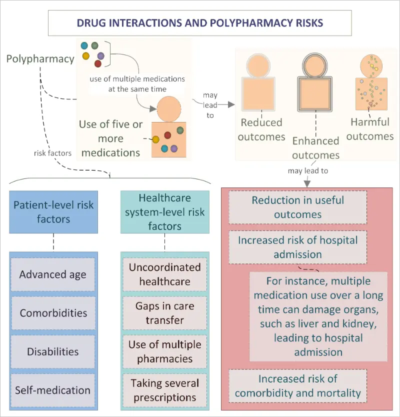 A chart that outlines the various risk factors of polypharmacy.